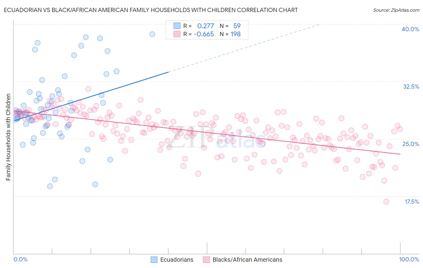 Ecuadorian vs Black/African American Family Households with Children