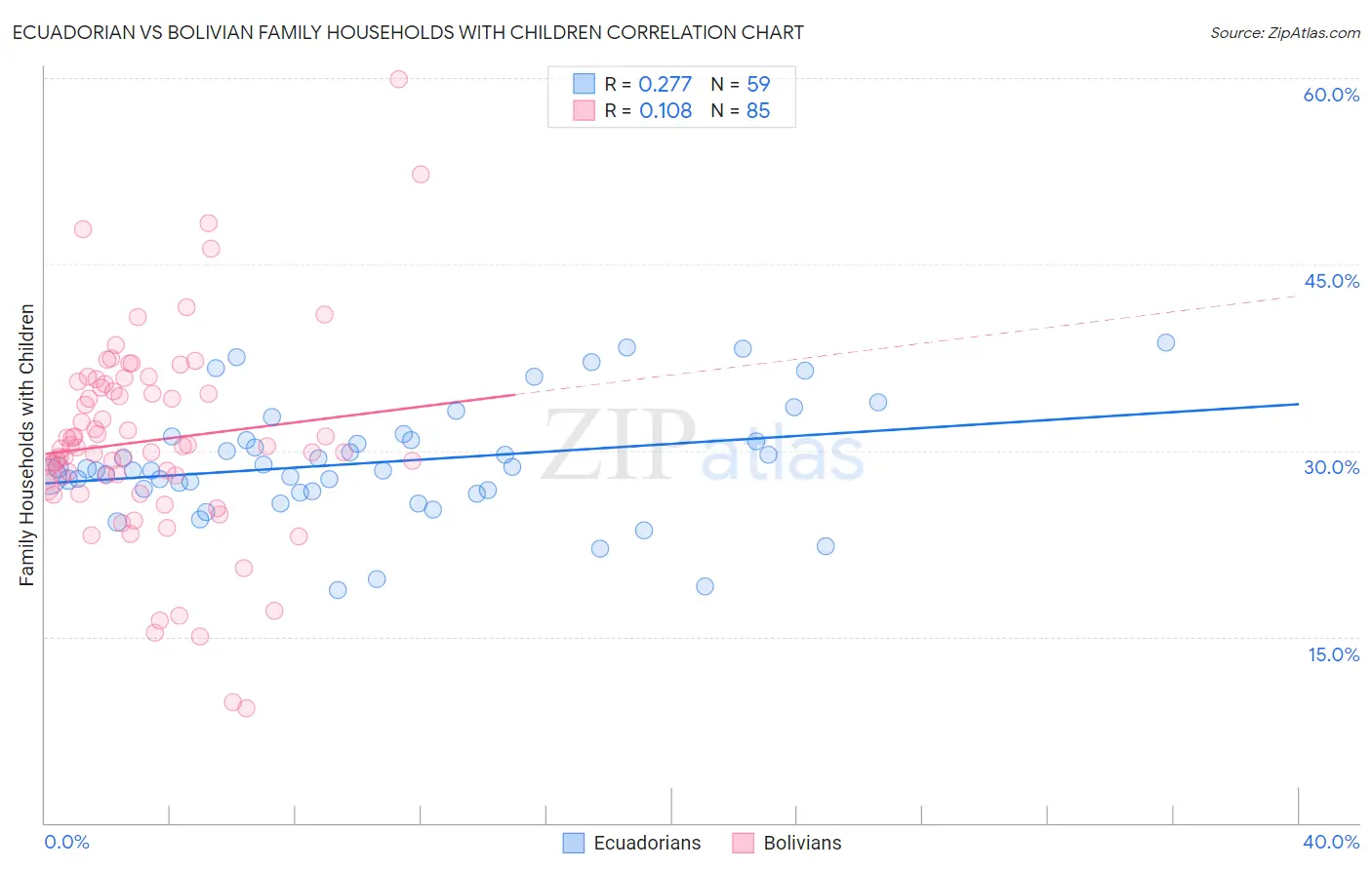 Ecuadorian vs Bolivian Family Households with Children