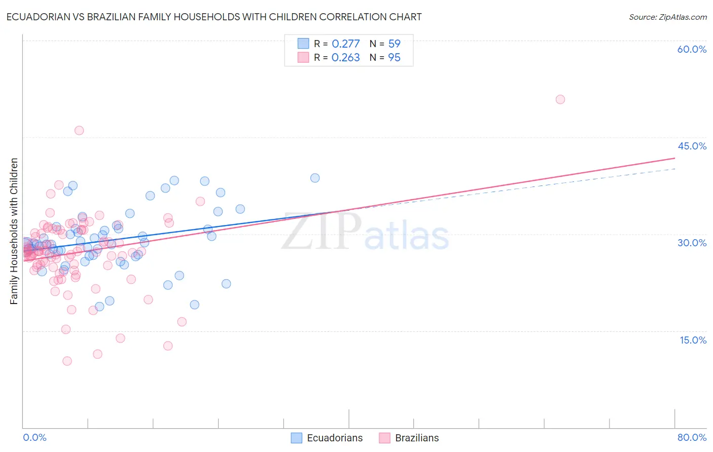 Ecuadorian vs Brazilian Family Households with Children