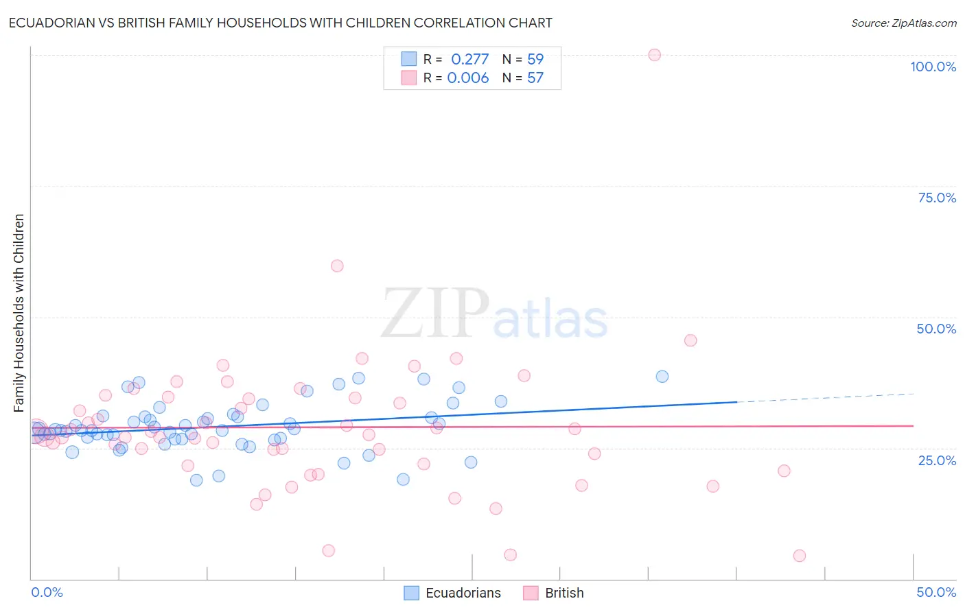 Ecuadorian vs British Family Households with Children