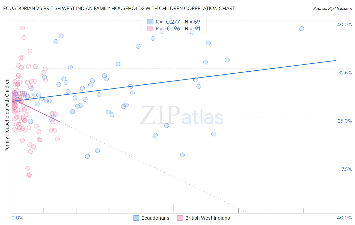 Ecuadorian vs British West Indian Family Households with Children