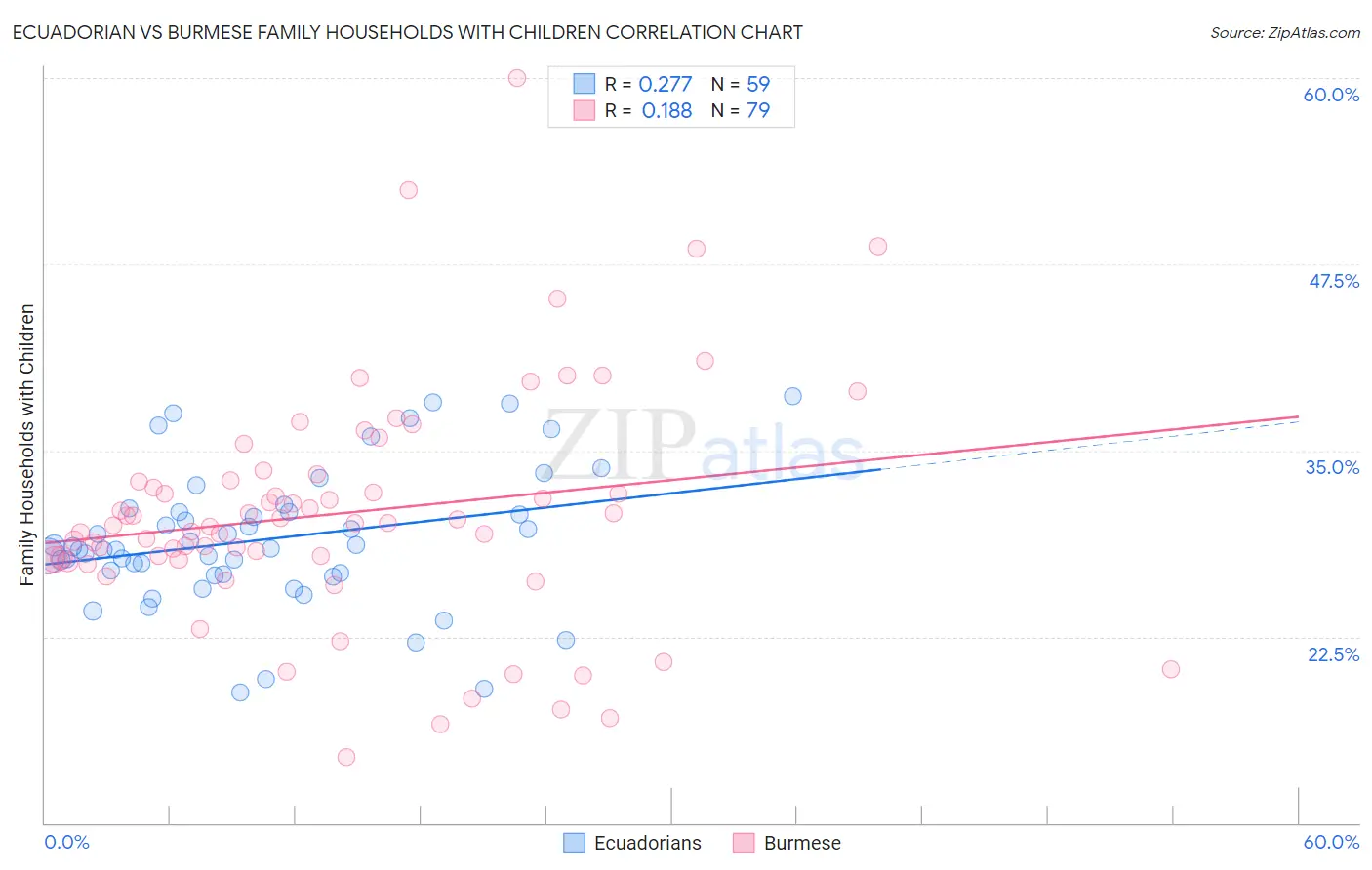 Ecuadorian vs Burmese Family Households with Children