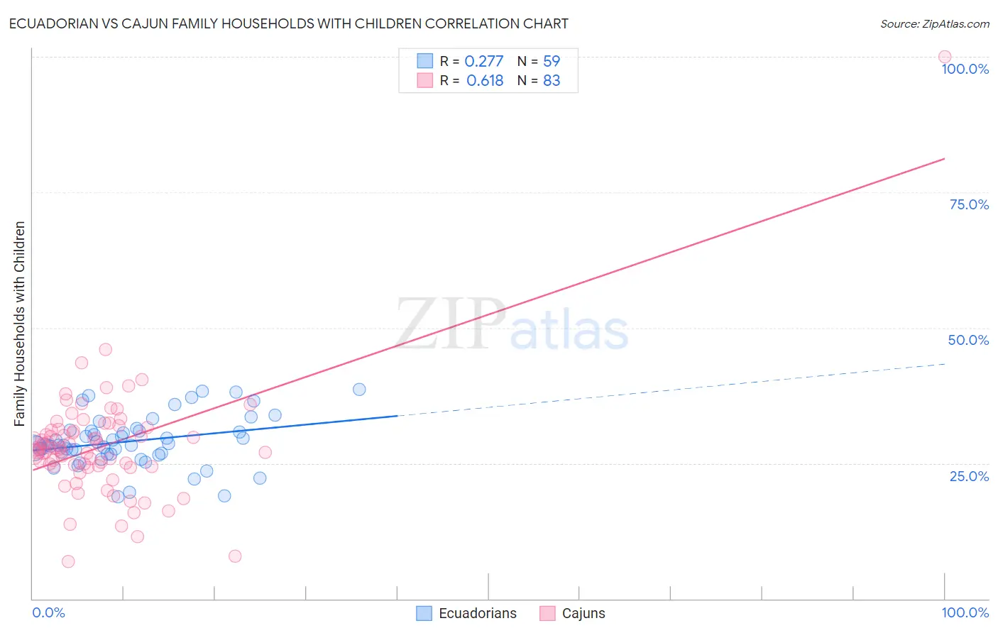 Ecuadorian vs Cajun Family Households with Children