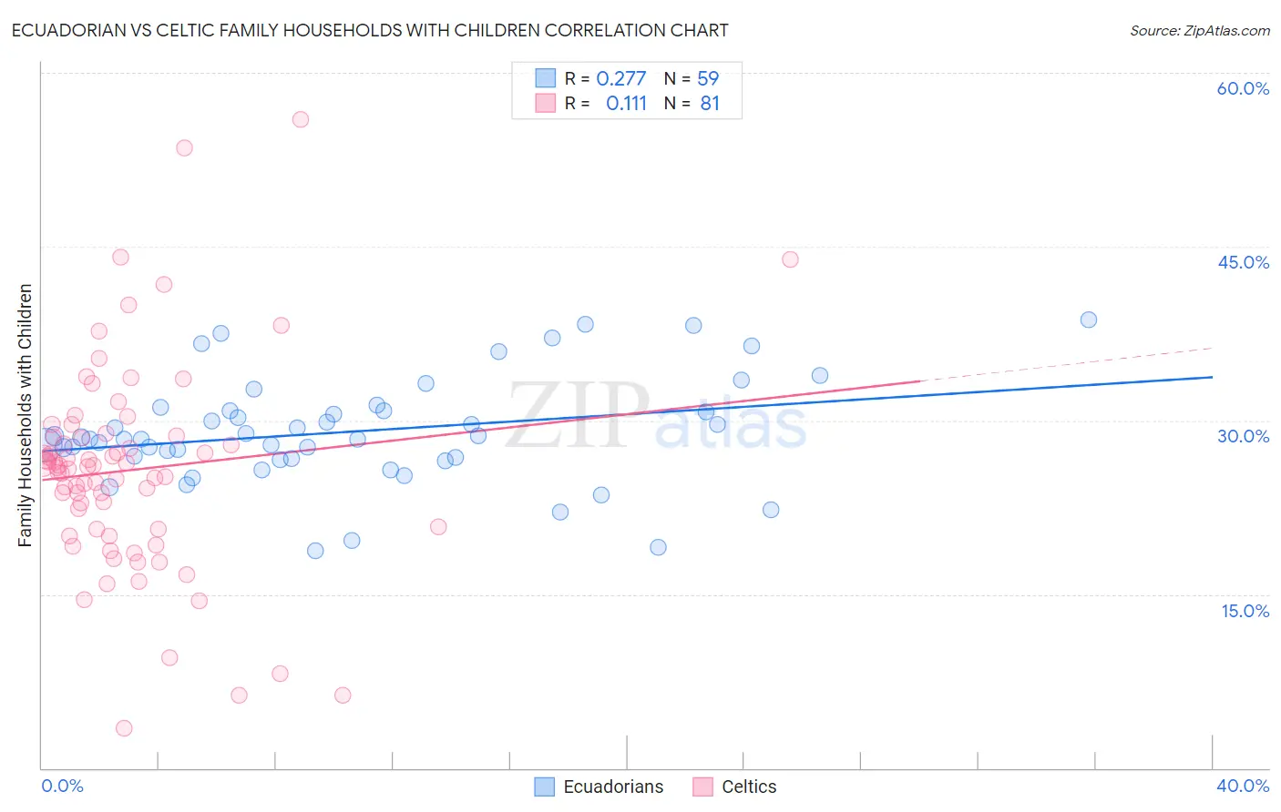 Ecuadorian vs Celtic Family Households with Children