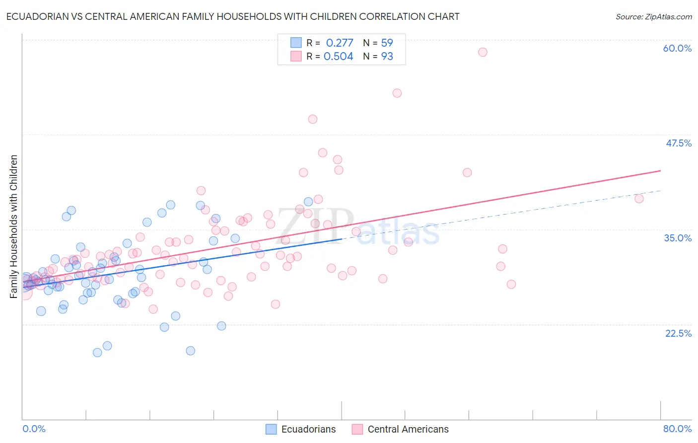 Ecuadorian vs Central American Family Households with Children