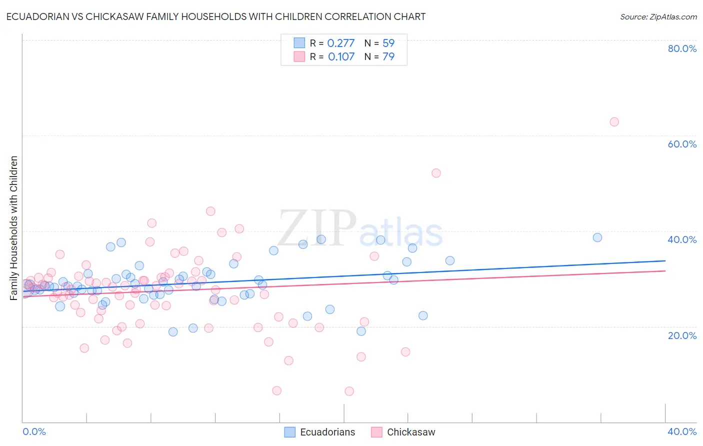 Ecuadorian vs Chickasaw Family Households with Children