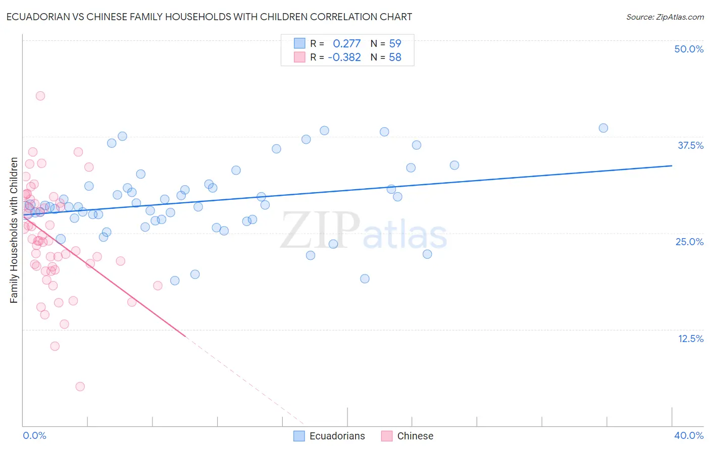 Ecuadorian vs Chinese Family Households with Children