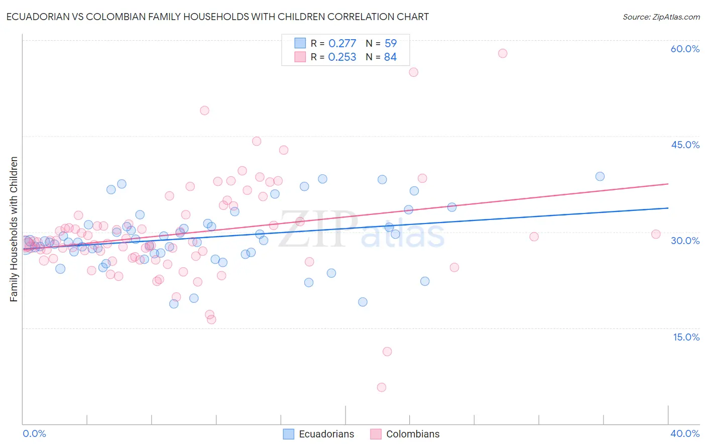 Ecuadorian vs Colombian Family Households with Children