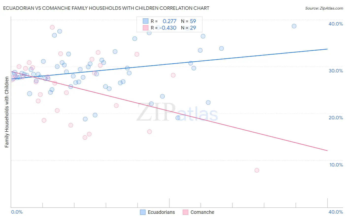 Ecuadorian vs Comanche Family Households with Children