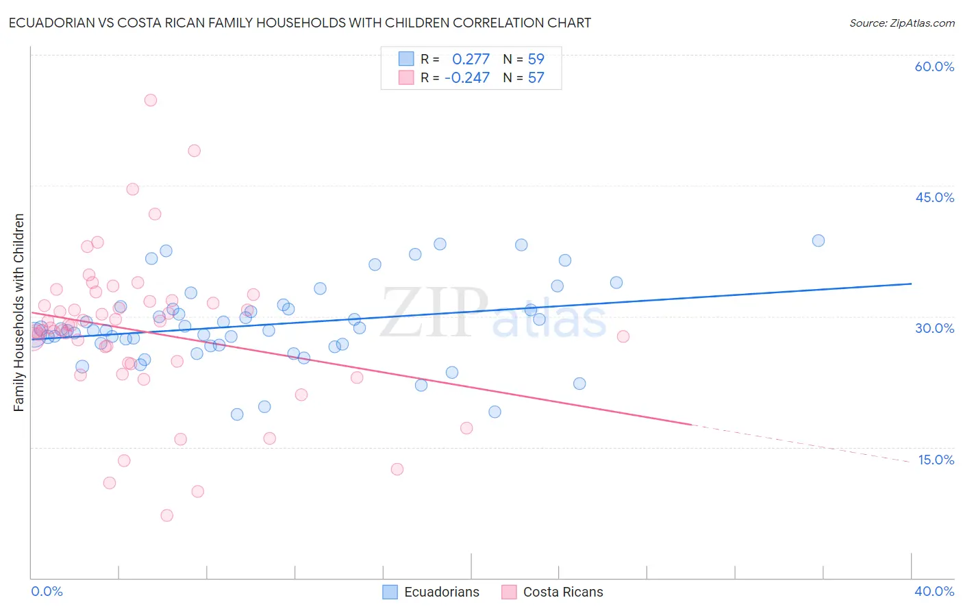 Ecuadorian vs Costa Rican Family Households with Children