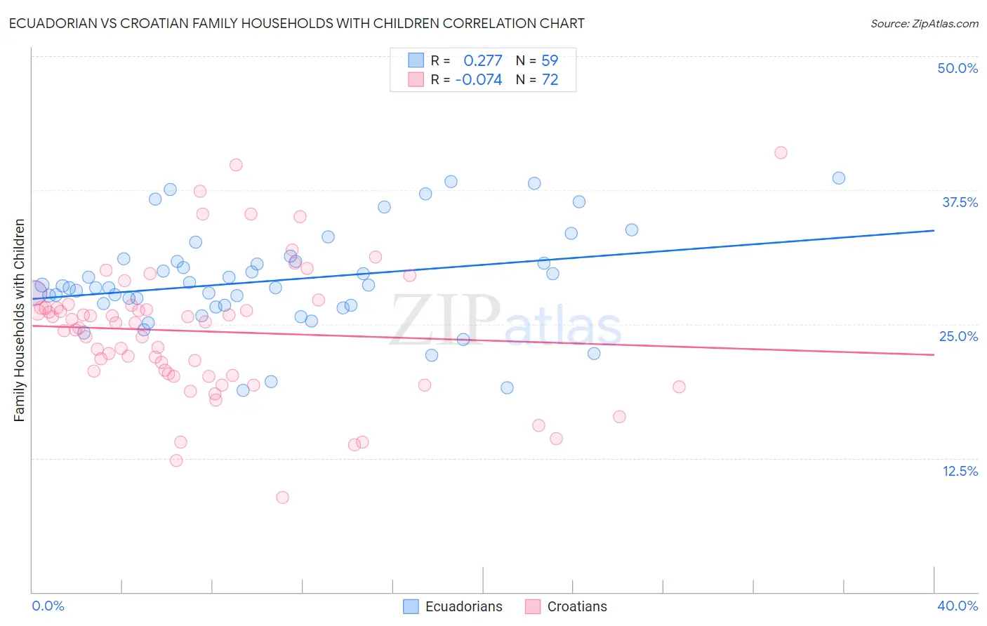 Ecuadorian vs Croatian Family Households with Children