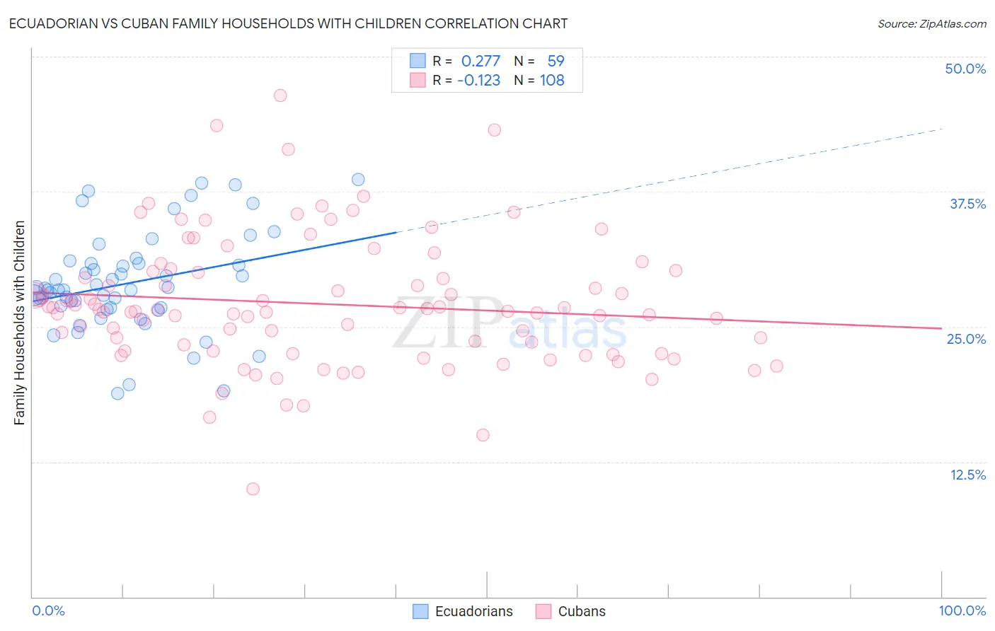 Ecuadorian vs Cuban Family Households with Children