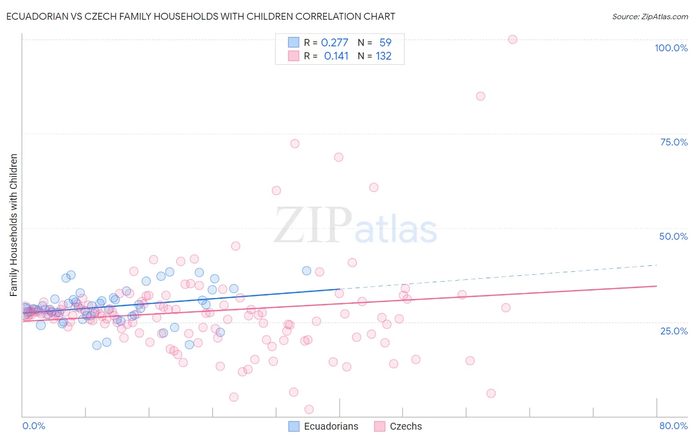 Ecuadorian vs Czech Family Households with Children