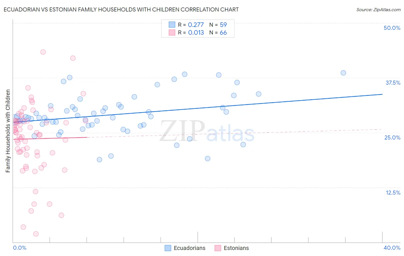 Ecuadorian vs Estonian Family Households with Children