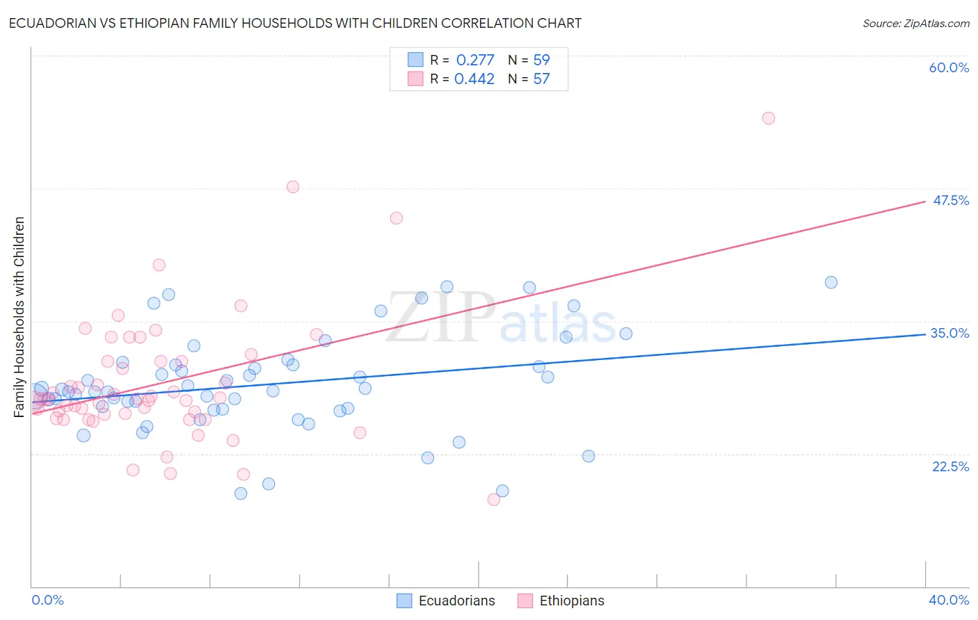 Ecuadorian vs Ethiopian Family Households with Children