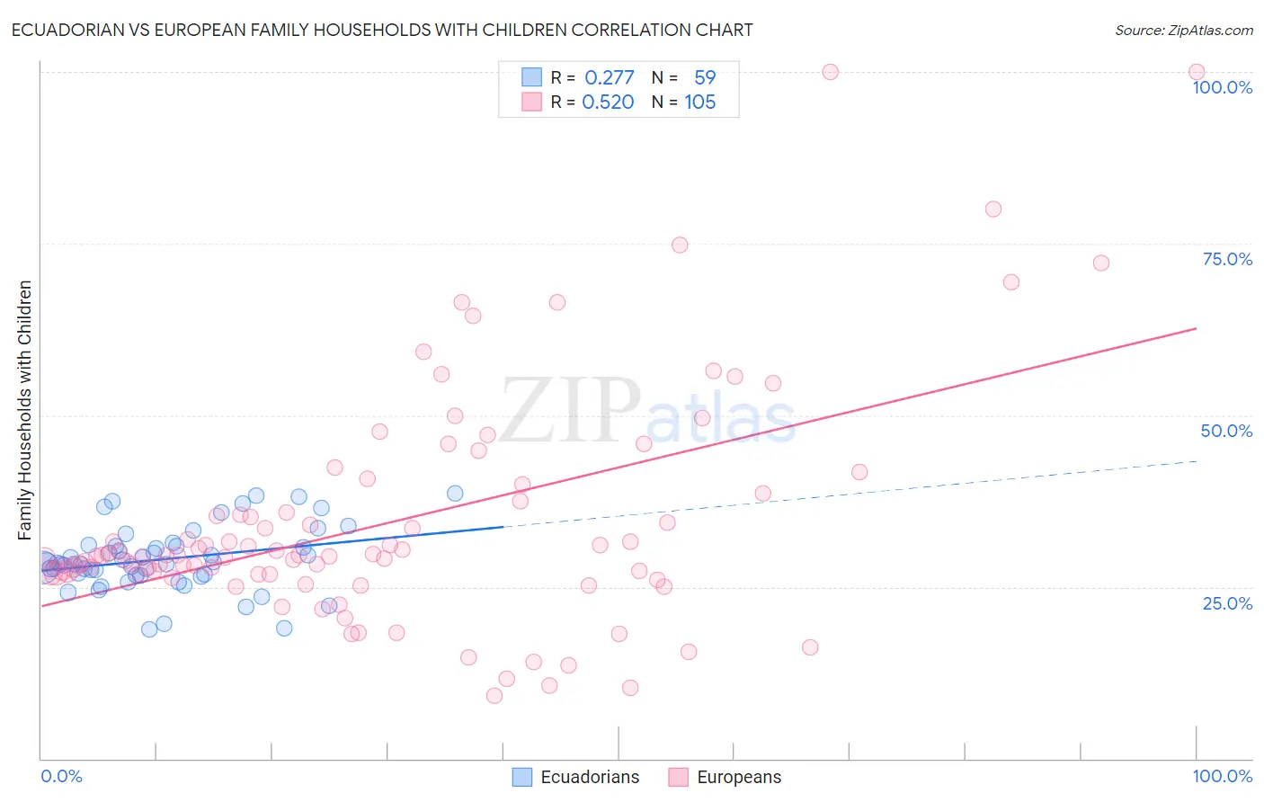Ecuadorian vs European Family Households with Children