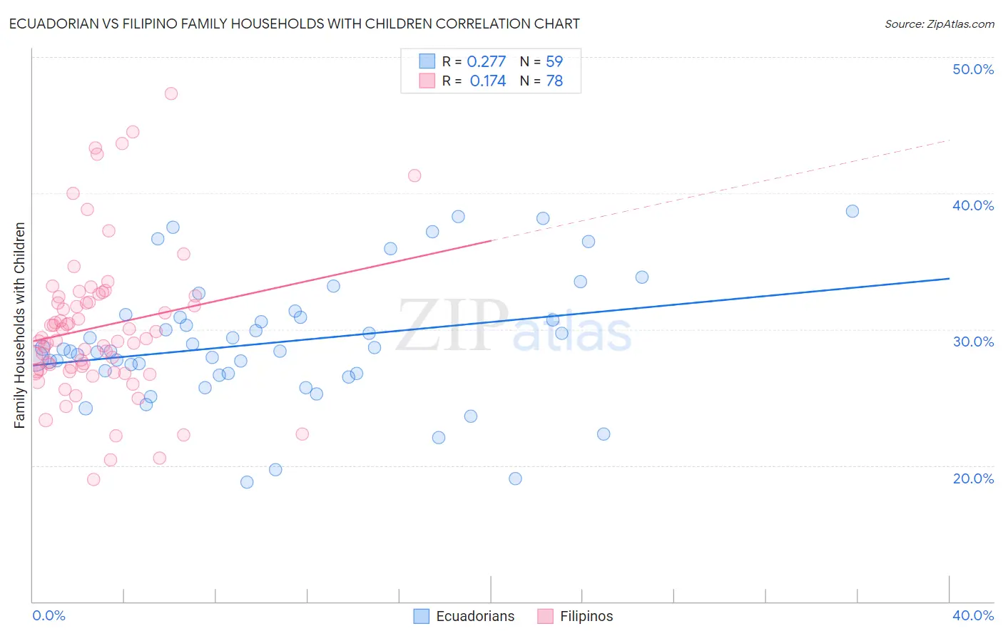 Ecuadorian vs Filipino Family Households with Children