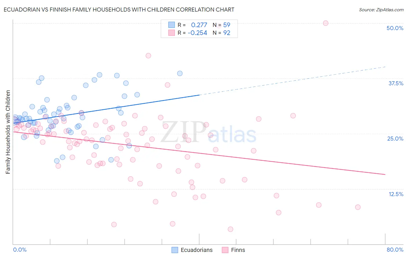 Ecuadorian vs Finnish Family Households with Children