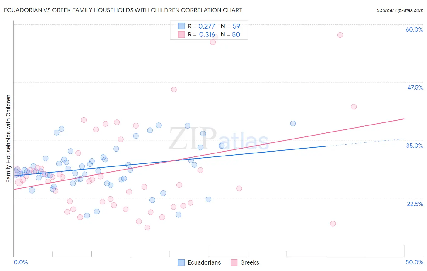 Ecuadorian vs Greek Family Households with Children