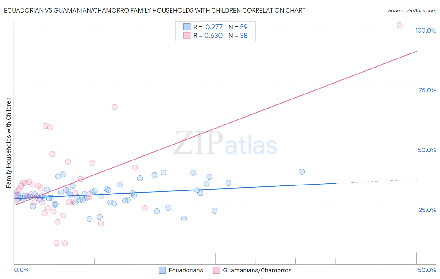 Ecuadorian vs Guamanian/Chamorro Family Households with Children