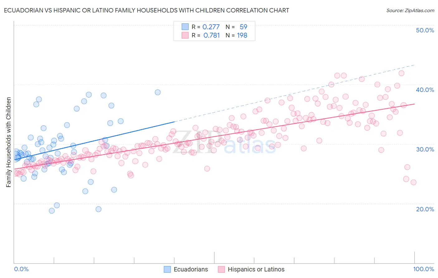 Ecuadorian vs Hispanic or Latino Family Households with Children