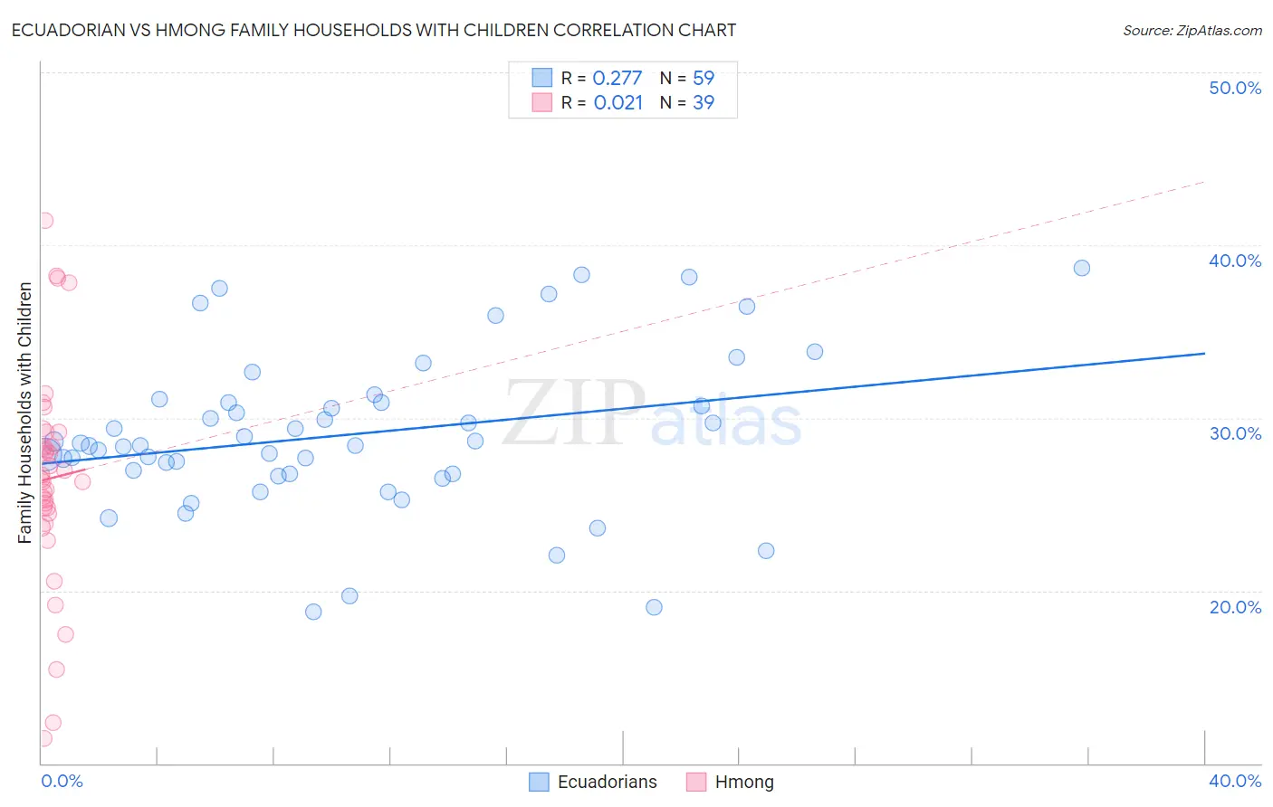 Ecuadorian vs Hmong Family Households with Children