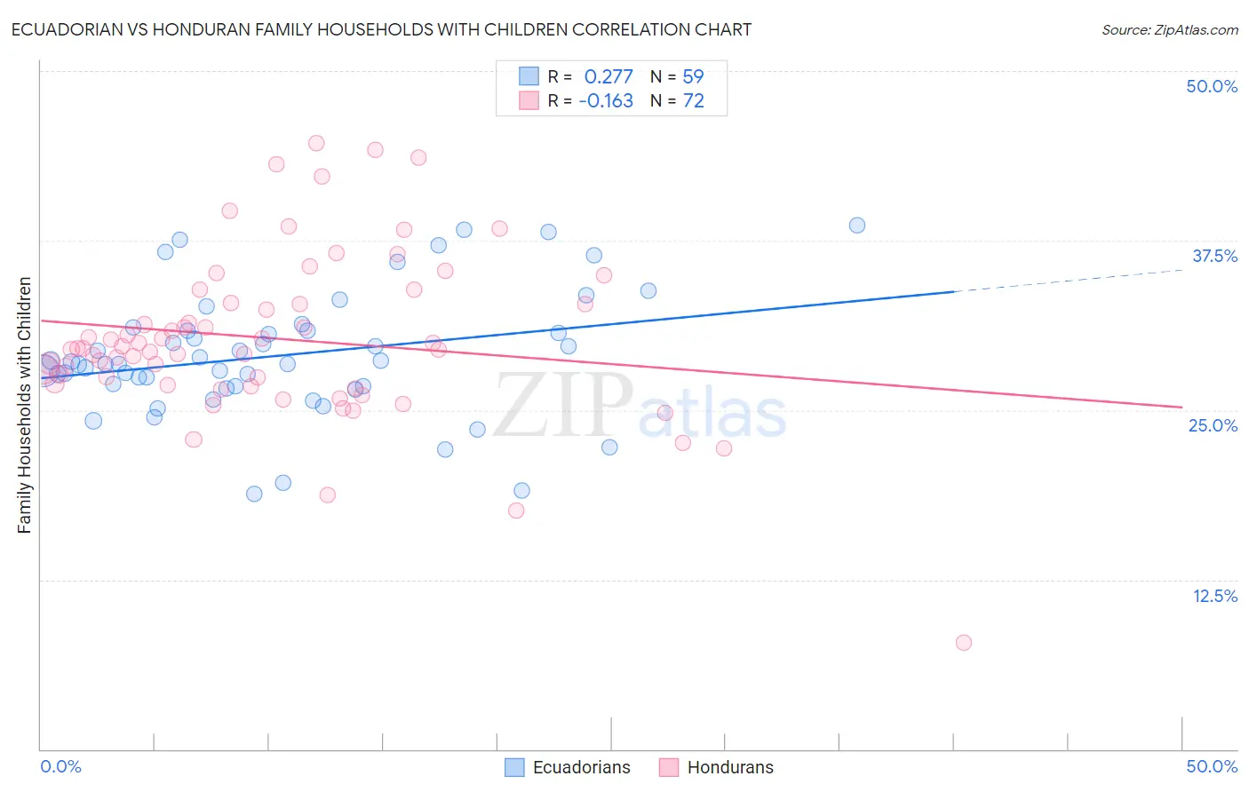 Ecuadorian vs Honduran Family Households with Children