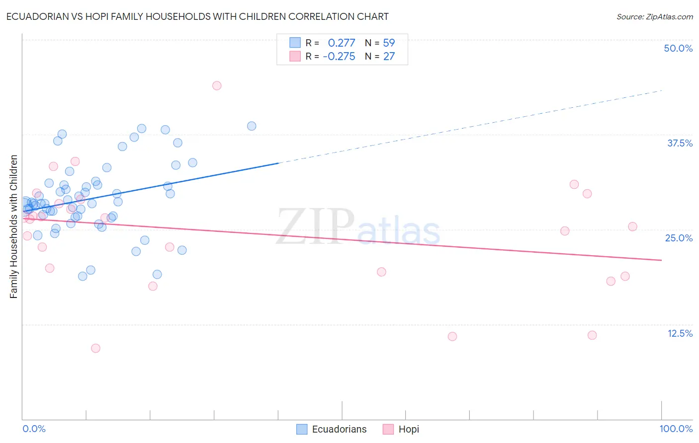 Ecuadorian vs Hopi Family Households with Children