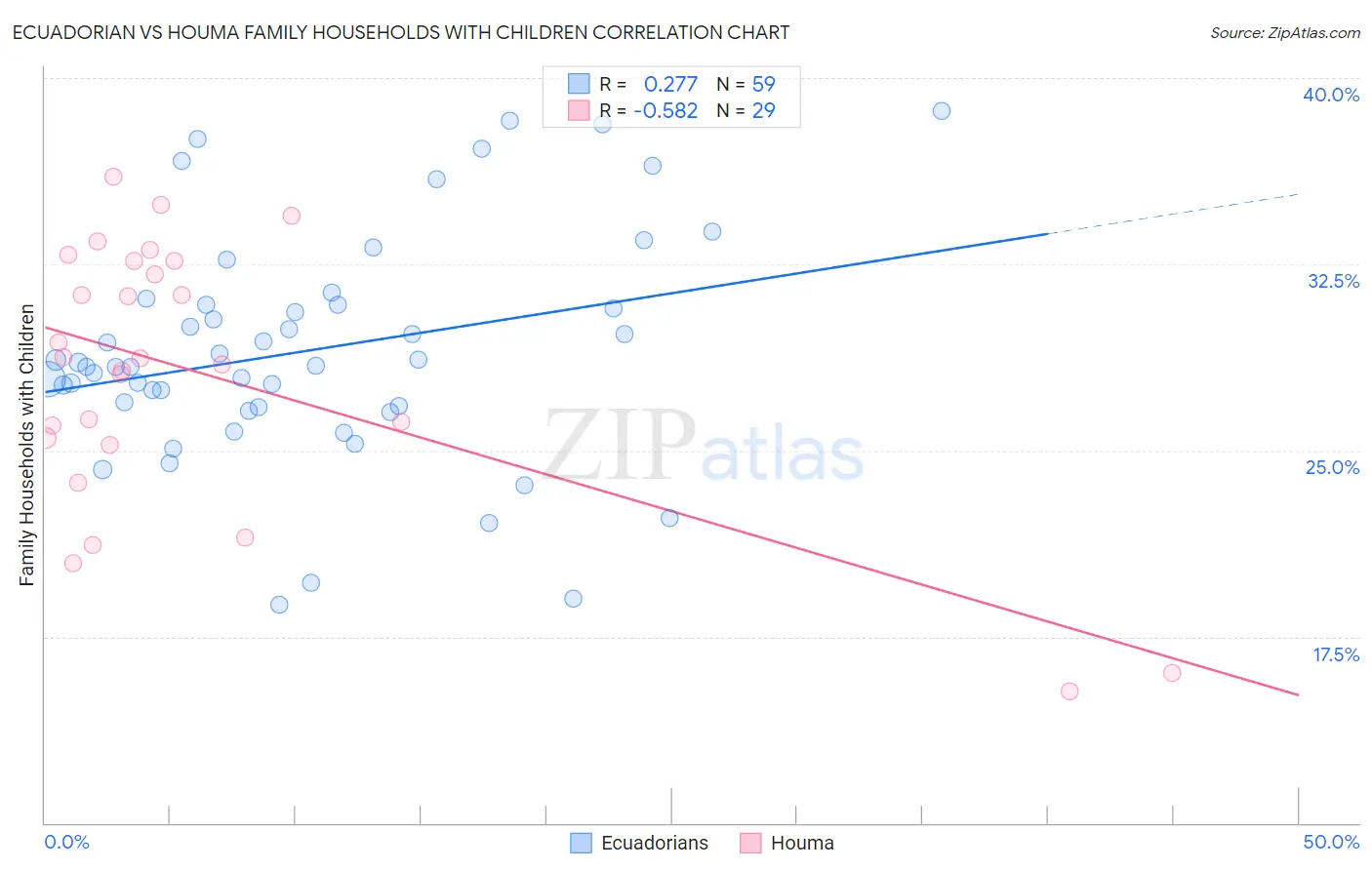 Ecuadorian vs Houma Family Households with Children