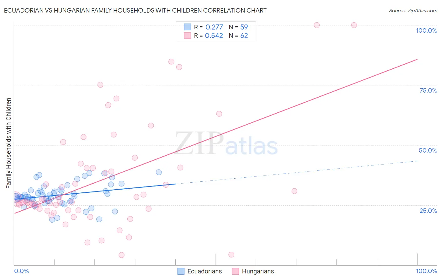 Ecuadorian vs Hungarian Family Households with Children