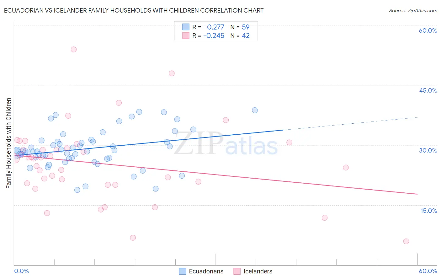 Ecuadorian vs Icelander Family Households with Children