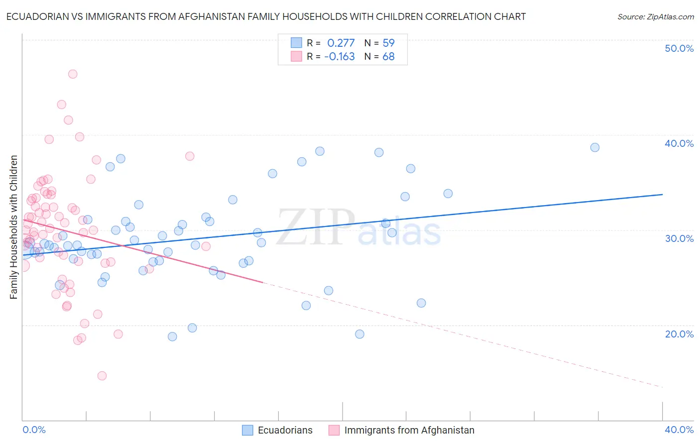 Ecuadorian vs Immigrants from Afghanistan Family Households with Children
