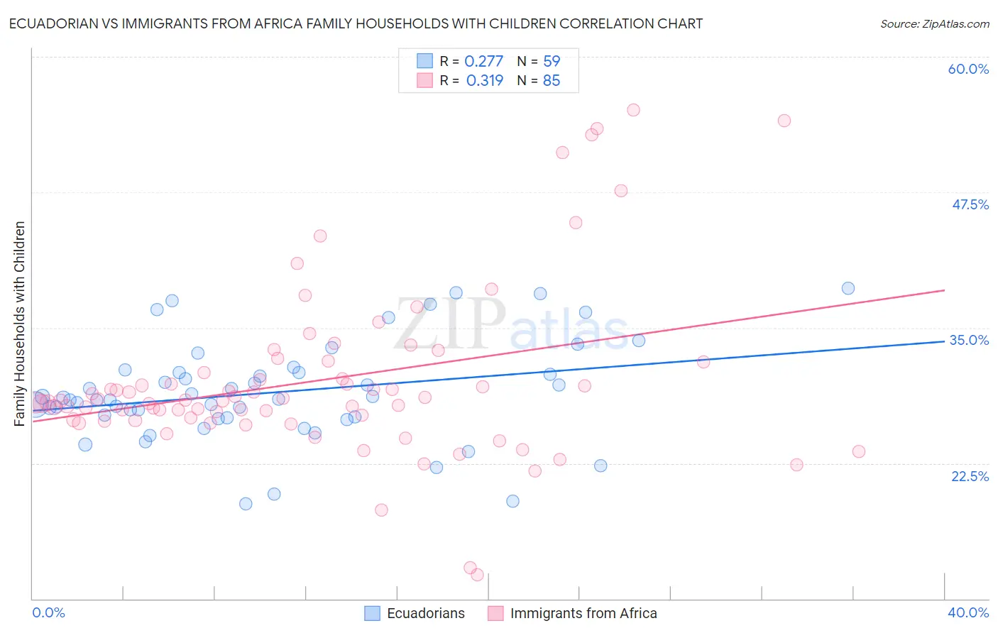 Ecuadorian vs Immigrants from Africa Family Households with Children