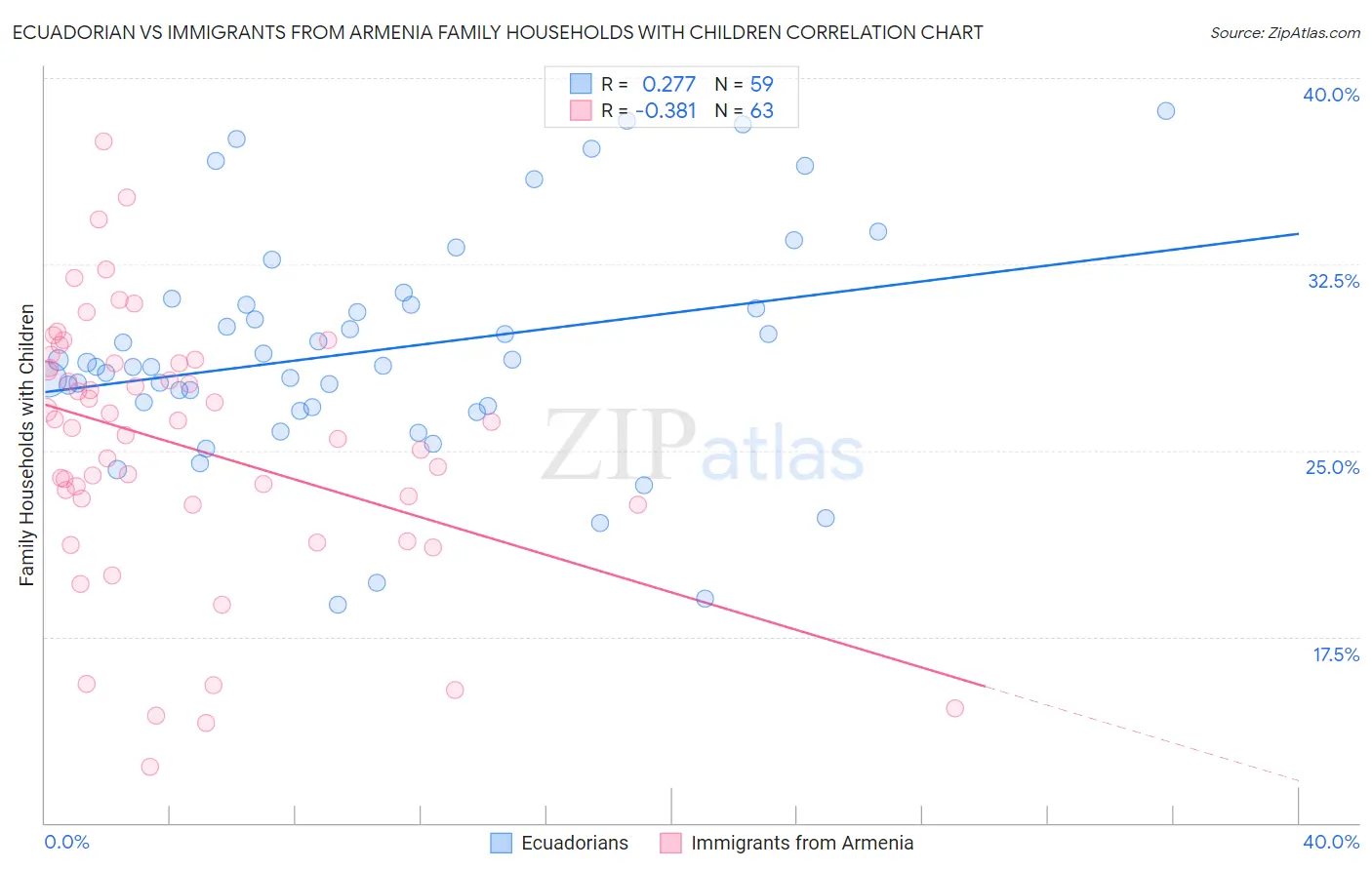 Ecuadorian vs Immigrants from Armenia Family Households with Children