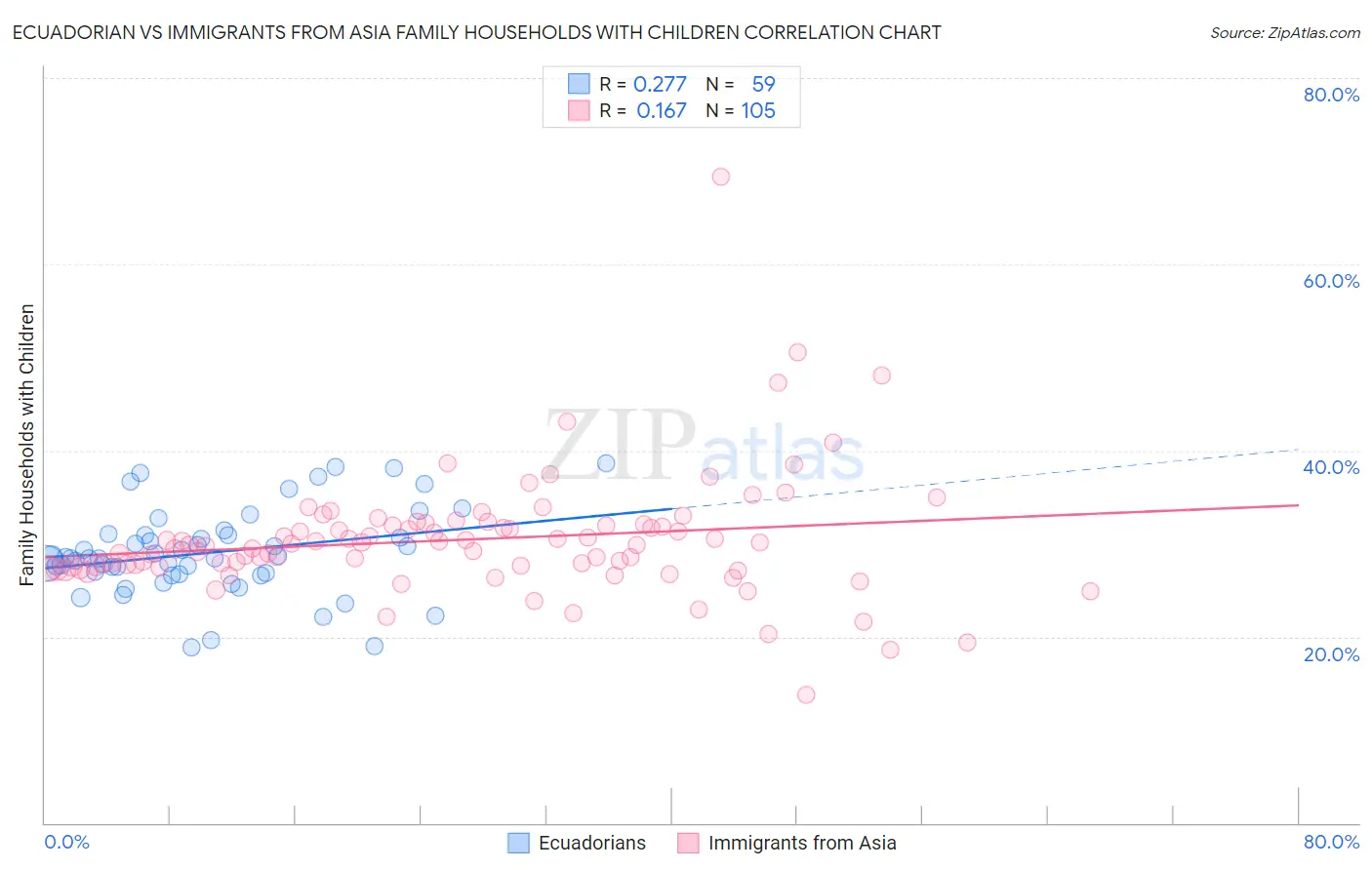 Ecuadorian vs Immigrants from Asia Family Households with Children