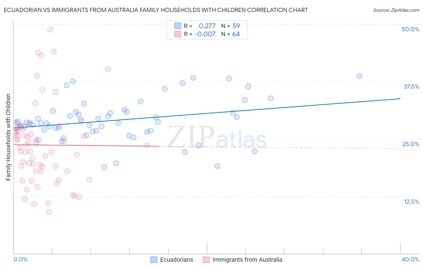 Ecuadorian vs Immigrants from Australia Family Households with Children