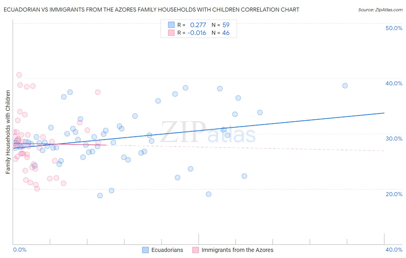 Ecuadorian vs Immigrants from the Azores Family Households with Children