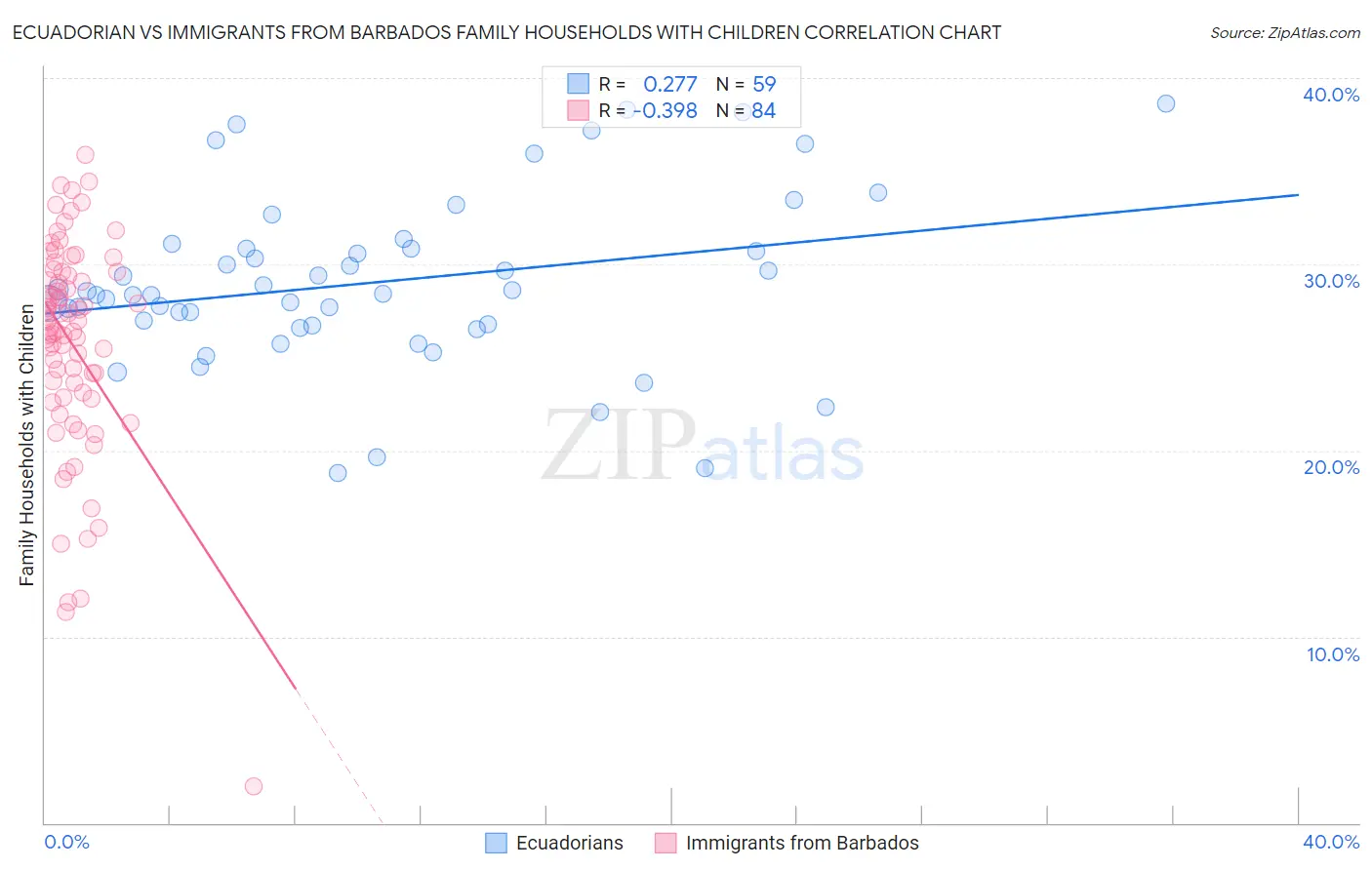 Ecuadorian vs Immigrants from Barbados Family Households with Children
