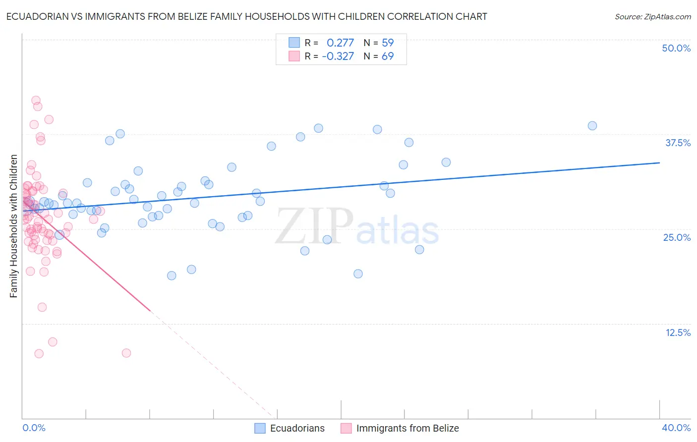 Ecuadorian vs Immigrants from Belize Family Households with Children