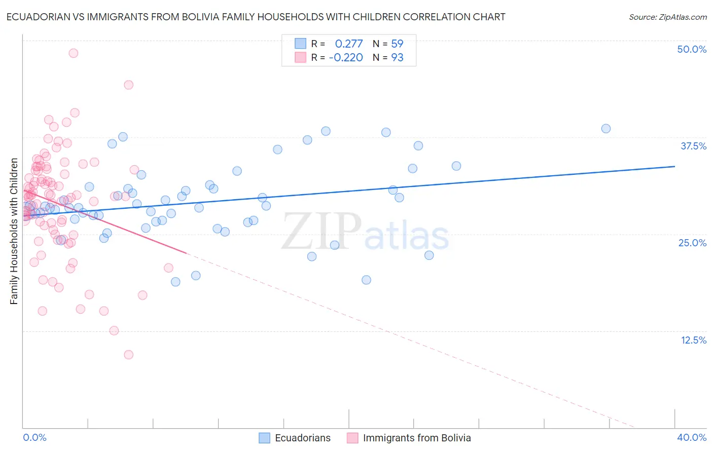 Ecuadorian vs Immigrants from Bolivia Family Households with Children
