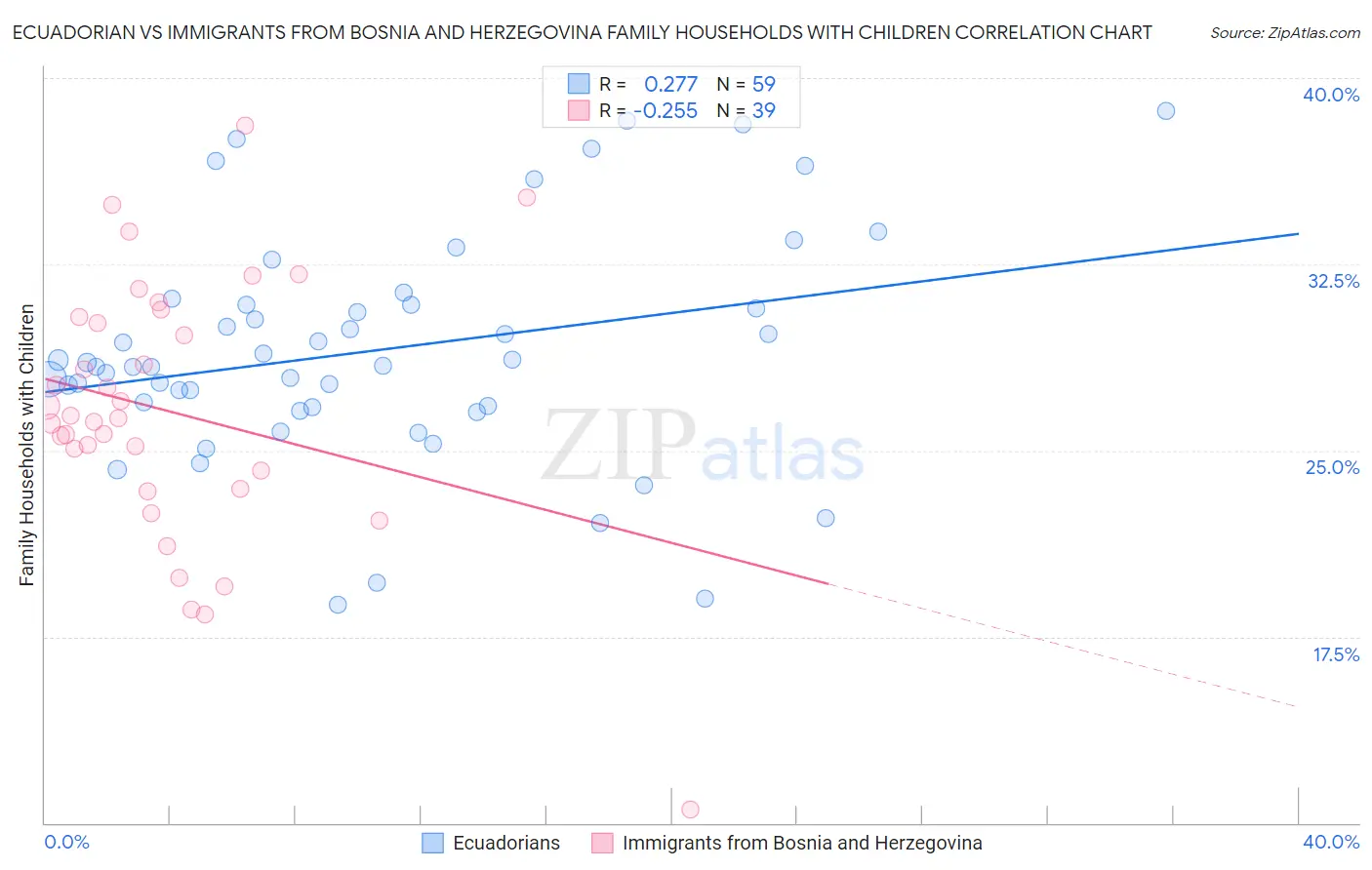 Ecuadorian vs Immigrants from Bosnia and Herzegovina Family Households with Children