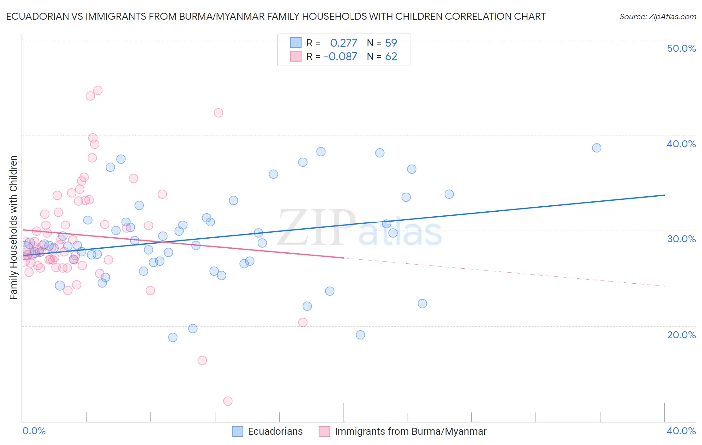 Ecuadorian vs Immigrants from Burma/Myanmar Family Households with Children