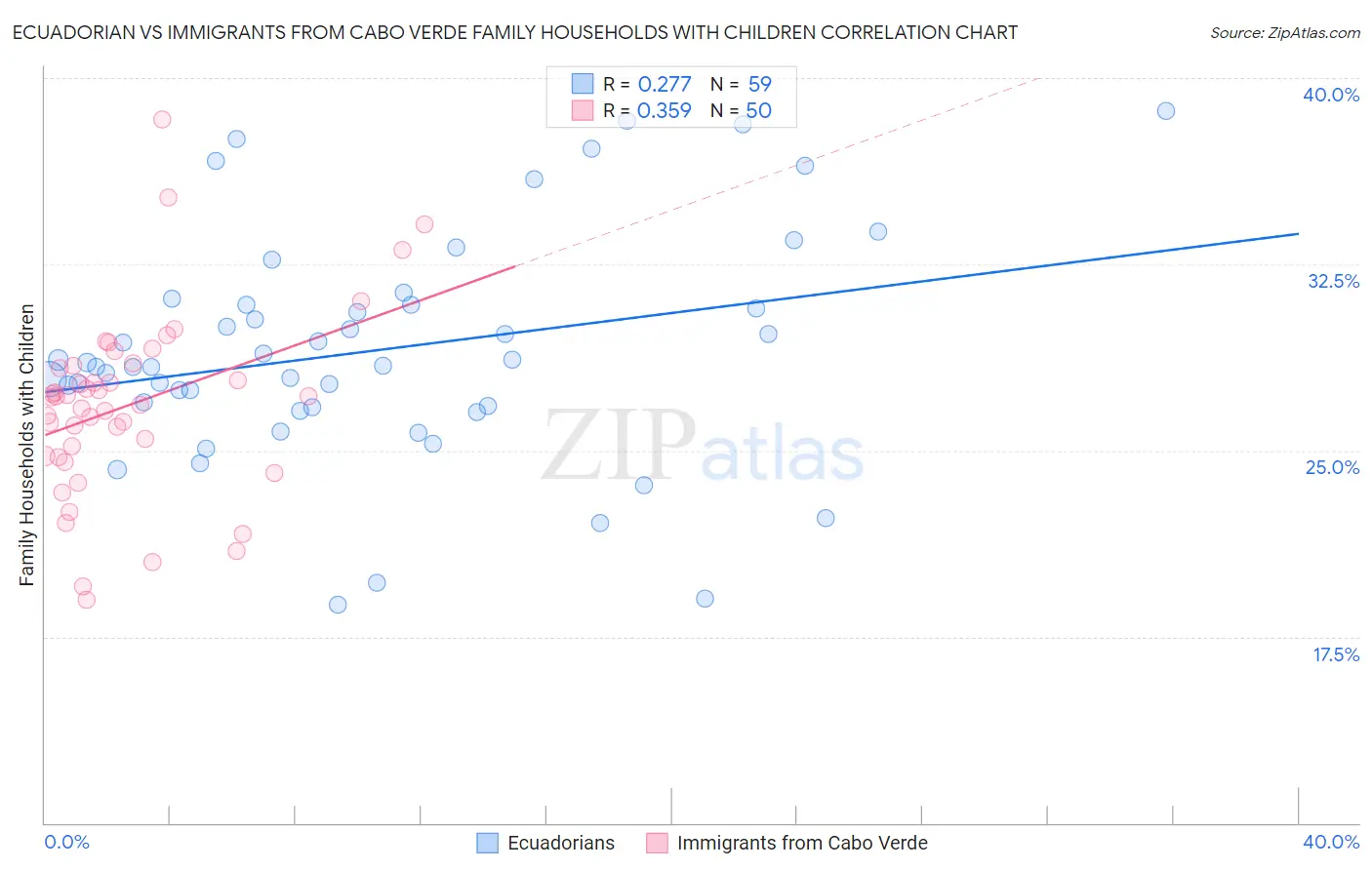 Ecuadorian vs Immigrants from Cabo Verde Family Households with Children