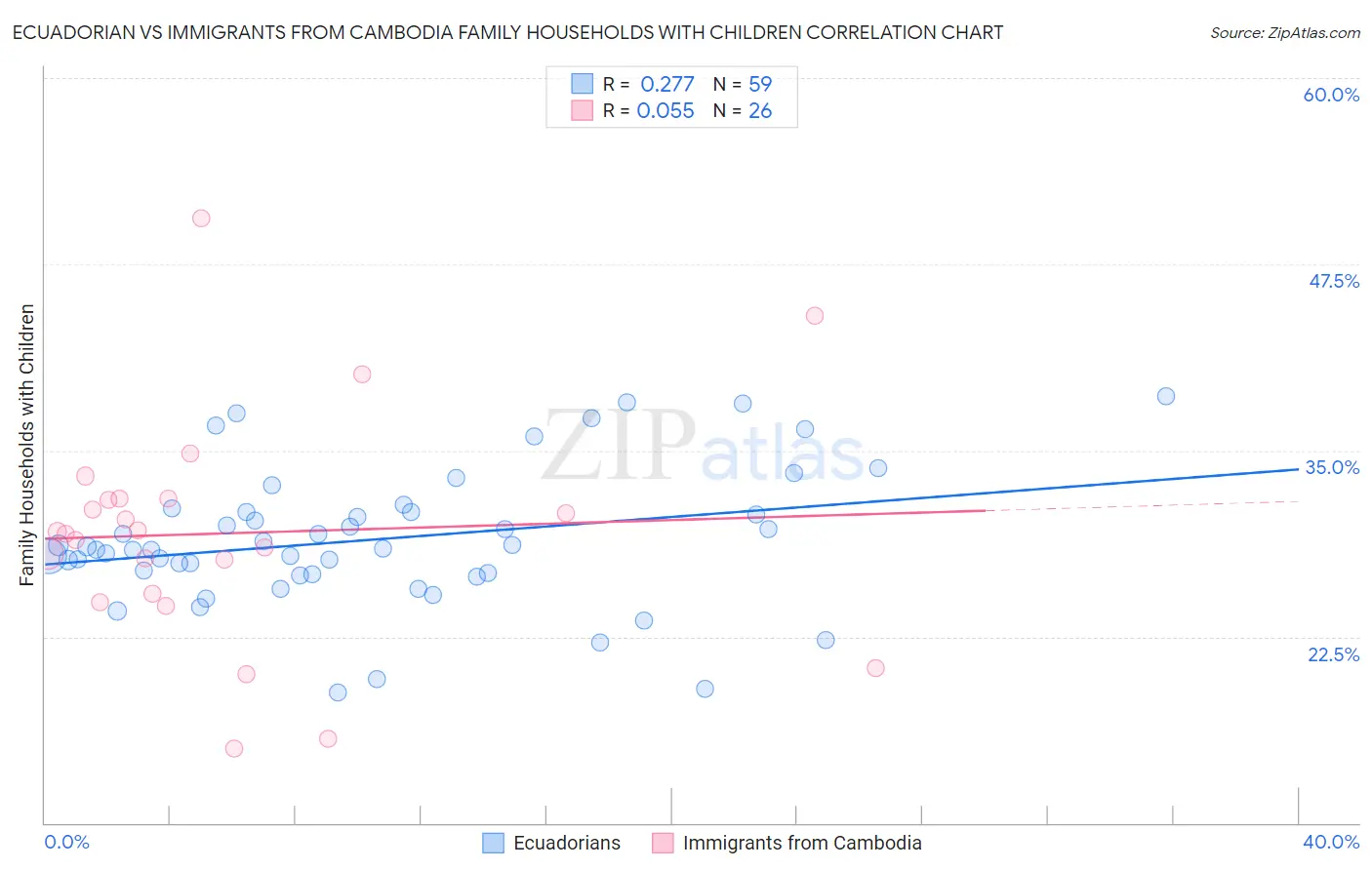 Ecuadorian vs Immigrants from Cambodia Family Households with Children