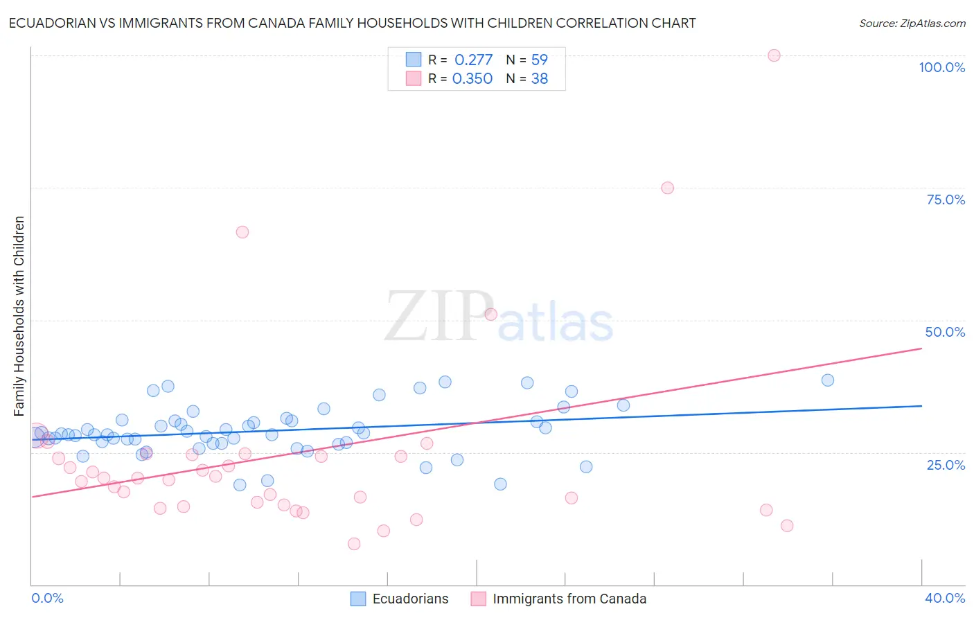 Ecuadorian vs Immigrants from Canada Family Households with Children
