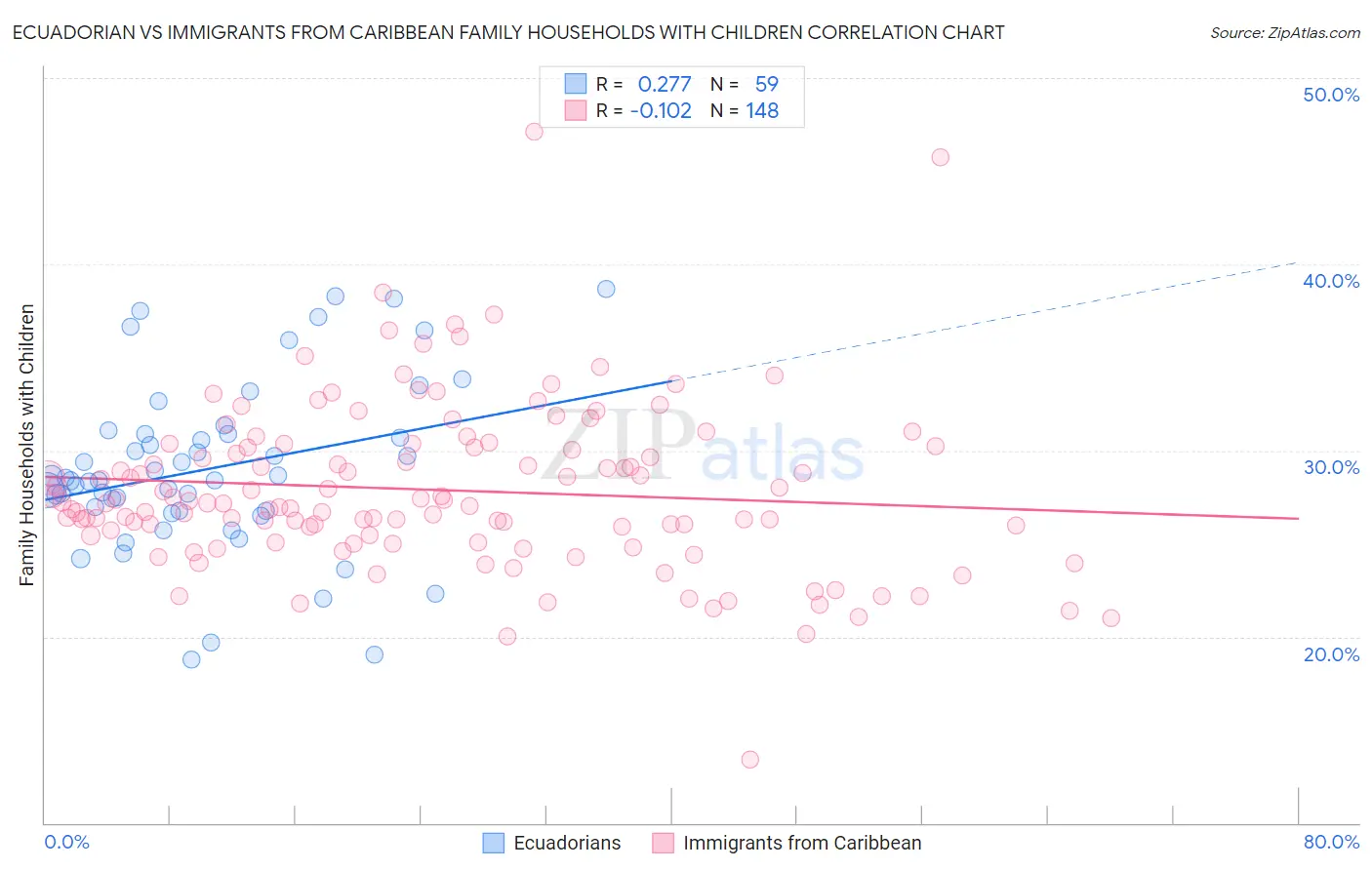 Ecuadorian vs Immigrants from Caribbean Family Households with Children