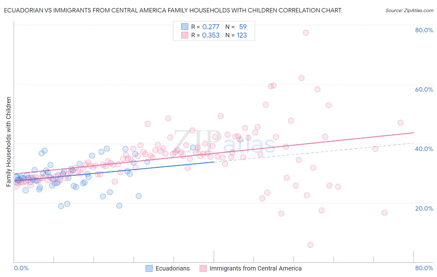 Ecuadorian vs Immigrants from Central America Family Households with Children