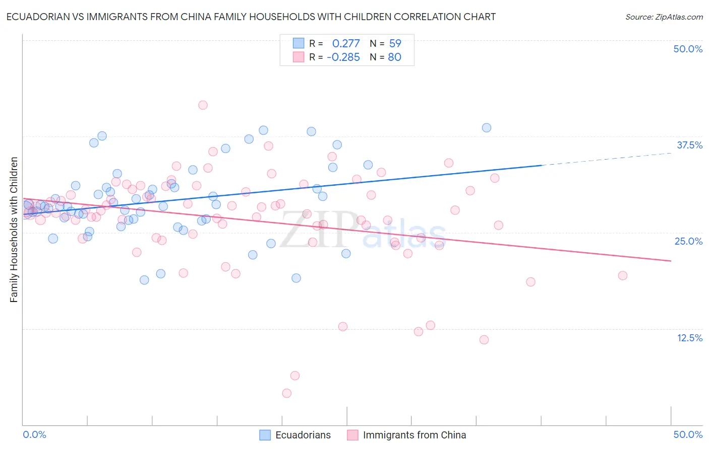 Ecuadorian vs Immigrants from China Family Households with Children