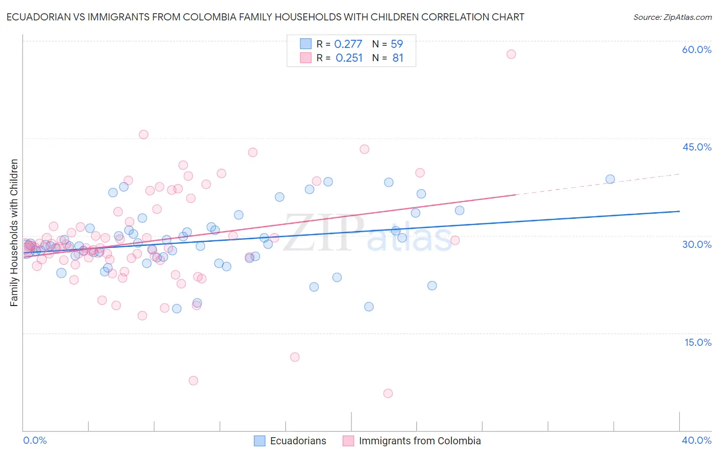 Ecuadorian vs Immigrants from Colombia Family Households with Children