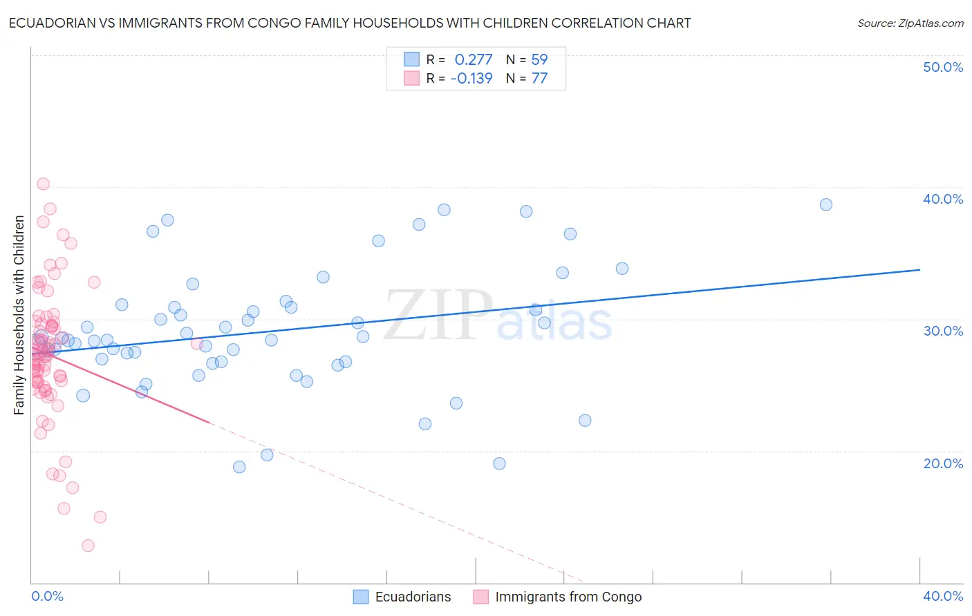 Ecuadorian vs Immigrants from Congo Family Households with Children